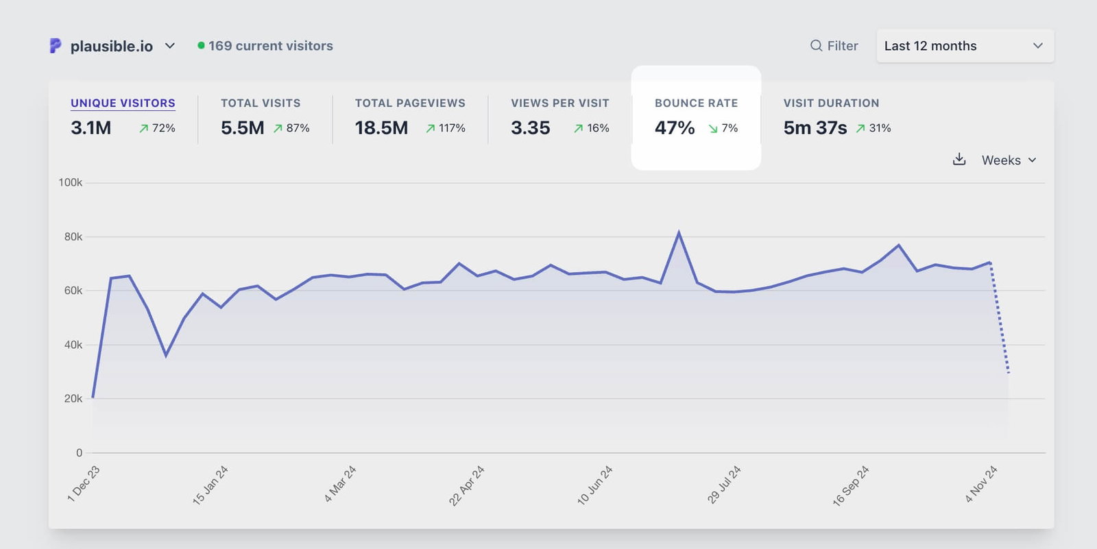bounce rate metric in Plausible dashboard bounce rate metric in Plausible dashboard