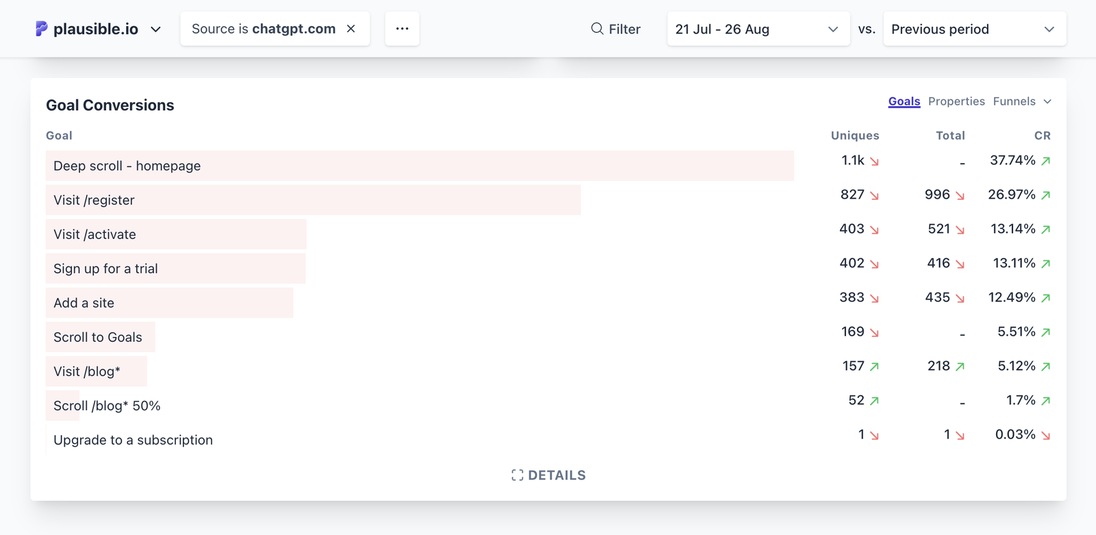 goal conversions from chatgpt-referred traffic goal conversions from chatgpt-referred traffic