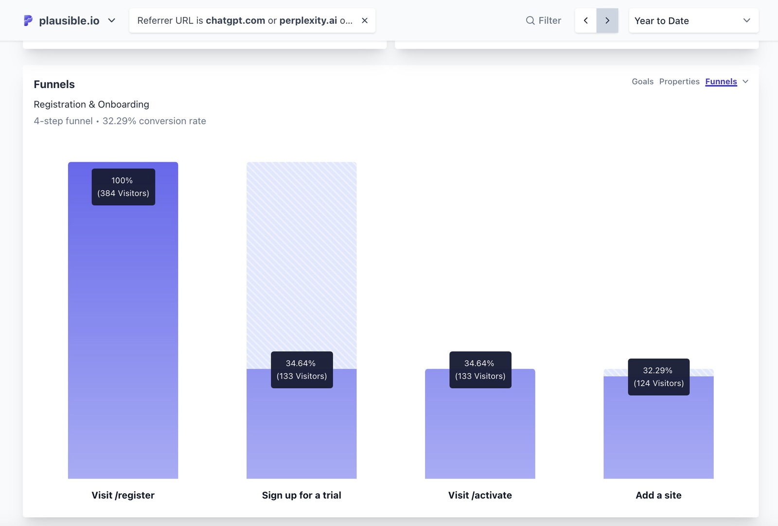 funnel conversions funnel conversions