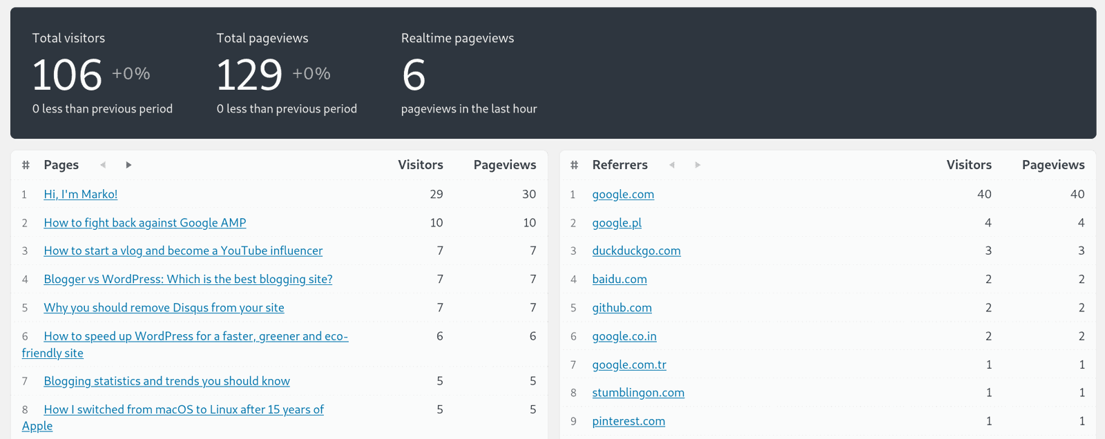 Koko Analytics